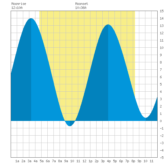 Machiasport tide chart for Sunday, June 19, 2022