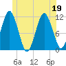 Machiasport tide chart for Sunday, June 19, 2022