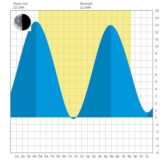 Machiasport tide chart for Monday, June 20, 2022