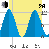 Machiasport tide chart for Monday, June 20, 2022