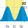 Machiasport tide chart for Wednesday, June 22, 2022