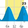 Machiasport tide chart for Thursday, June 23, 2022