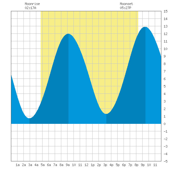 Machiasport tide chart for Saturday, June 25, 2022
