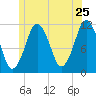 Machiasport tide chart for Saturday, June 25, 2022