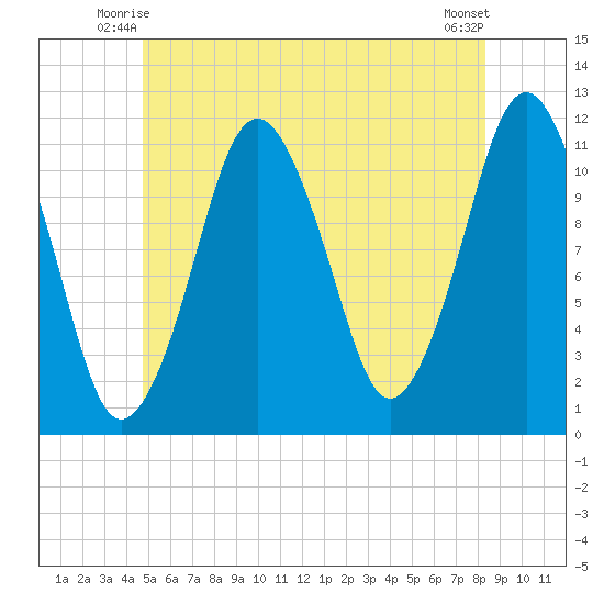 Machiasport tide chart for Sunday, June 26, 2022