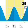 Machiasport tide chart for Wednesday, June 29, 2022