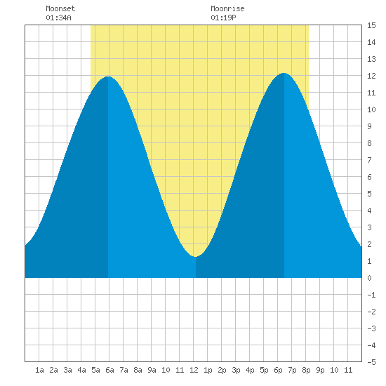 Machiasport tide chart for Wednesday, June 8, 2022