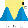 Machiasport tide chart for Wednesday, June 8, 2022