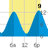 Machiasport tide chart for Thursday, June 9, 2022