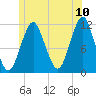 Machiasport tide chart for Sunday, July 10, 2022