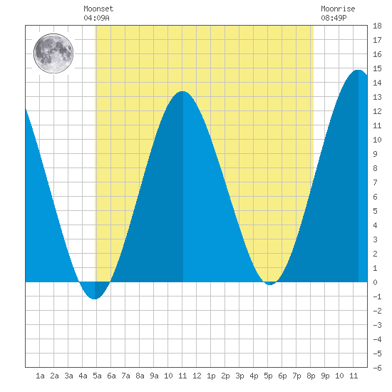 Machiasport tide chart for Wednesday, July 13, 2022