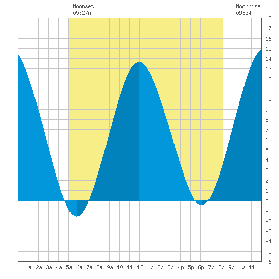 Machiasport tide chart for Thursday, July 14, 2022