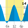 Machiasport tide chart for Thursday, July 14, 2022