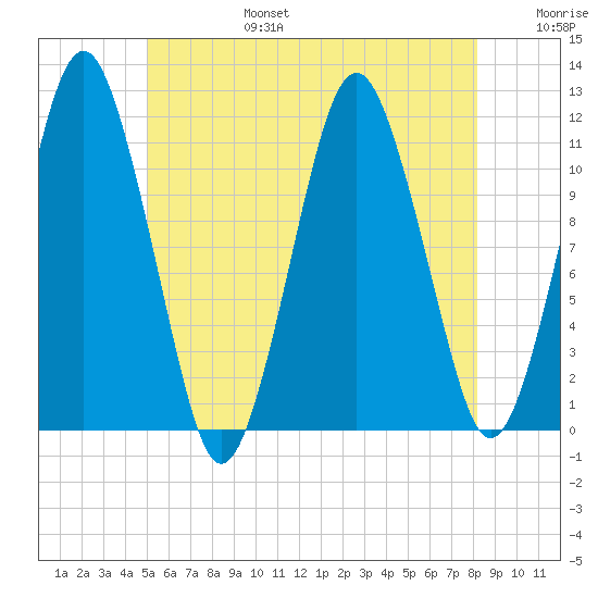 Machiasport tide chart for Sunday, July 17, 2022
