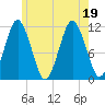 Machiasport tide chart for Tuesday, July 19, 2022