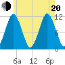 Machiasport tide chart for Wednesday, July 20, 2022