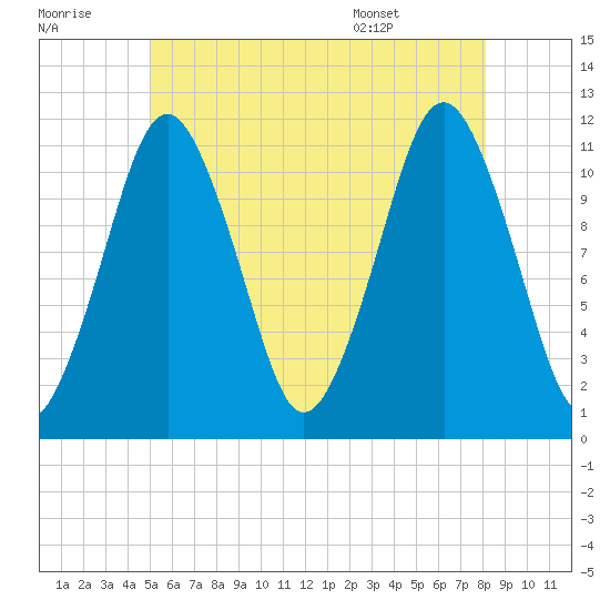 Machiasport tide chart for Thursday, July 21, 2022