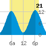 Machiasport tide chart for Thursday, July 21, 2022