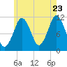 Machiasport tide chart for Saturday, July 23, 2022