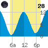 Machiasport tide chart for Thursday, July 28, 2022