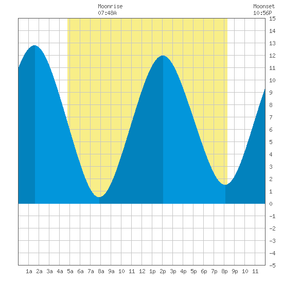 Machiasport tide chart for Saturday, July 2, 2022