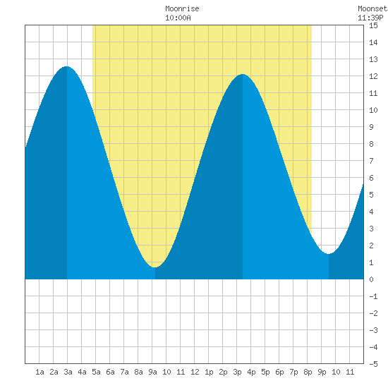 Machiasport tide chart for Monday, July 4, 2022