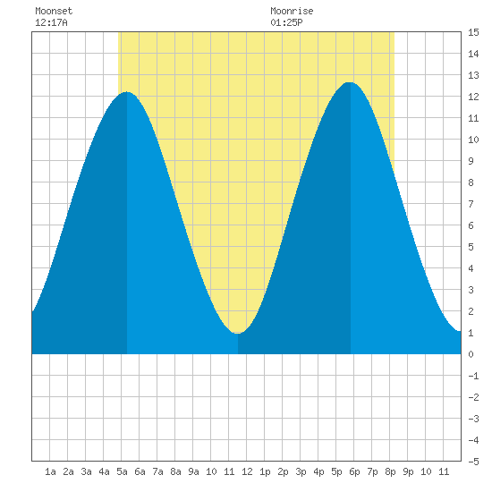Machiasport tide chart for Thursday, July 7, 2022