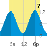 Machiasport tide chart for Thursday, July 7, 2022