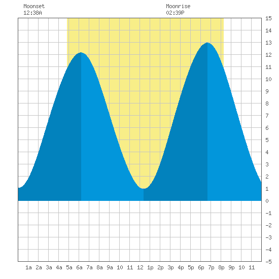 Machiasport tide chart for Friday, July 8, 2022