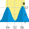 Machiasport tide chart for Friday, July 8, 2022