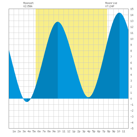 Machiasport tide chart for Wednesday, August 10, 2022
