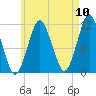 Machiasport tide chart for Wednesday, August 10, 2022