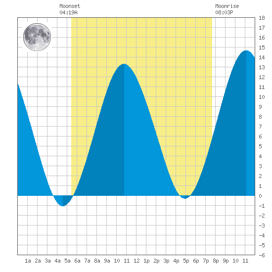 Machiasport tide chart for Thursday, August 11, 2022
