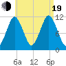 Machiasport tide chart for Friday, August 19, 2022