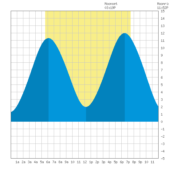 Machiasport tide chart for Saturday, August 20, 2022