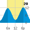 Machiasport tide chart for Saturday, August 20, 2022