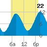 Machiasport tide chart for Monday, August 22, 2022