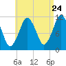 Machiasport tide chart for Wednesday, August 24, 2022