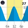 Machiasport tide chart for Saturday, August 27, 2022