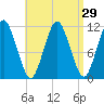 Machiasport tide chart for Monday, August 29, 2022