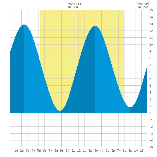 Machiasport tide chart for Tuesday, August 2, 2022