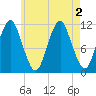 Machiasport tide chart for Tuesday, August 2, 2022