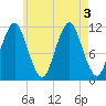 Machiasport tide chart for Wednesday, August 3, 2022