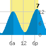 Machiasport tide chart for Sunday, August 7, 2022