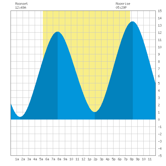 Machiasport tide chart for Monday, August 8, 2022