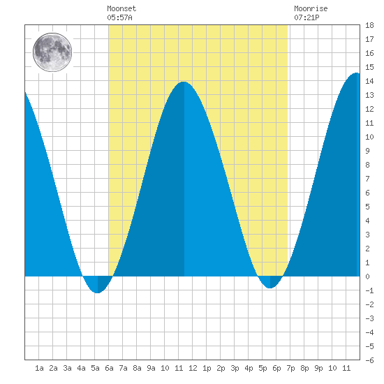 Machiasport tide chart for Saturday, September 10, 2022