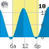 Machiasport tide chart for Saturday, September 10, 2022