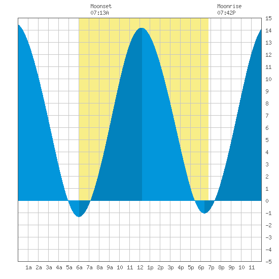Machiasport tide chart for Sunday, September 11, 2022