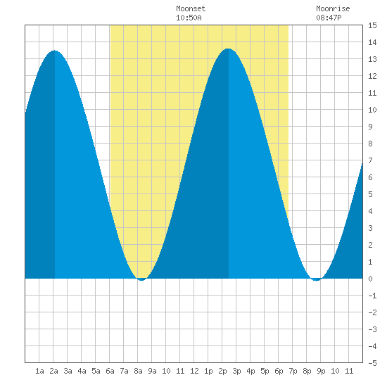 Machiasport tide chart for Wednesday, September 14, 2022