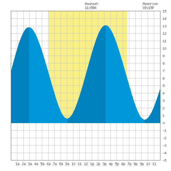 Machiasport tide chart for Thursday, September 15, 2022